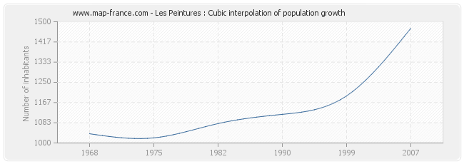 Les Peintures : Cubic interpolation of population growth
